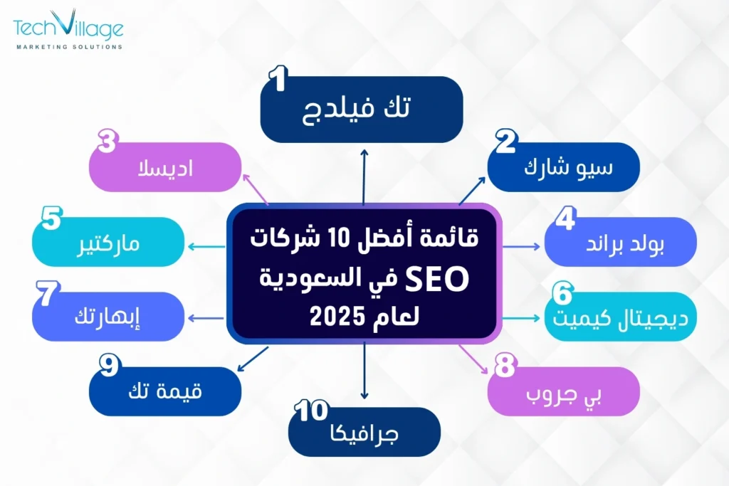 أفضل شركة تحسين محركات البحث في السعودية