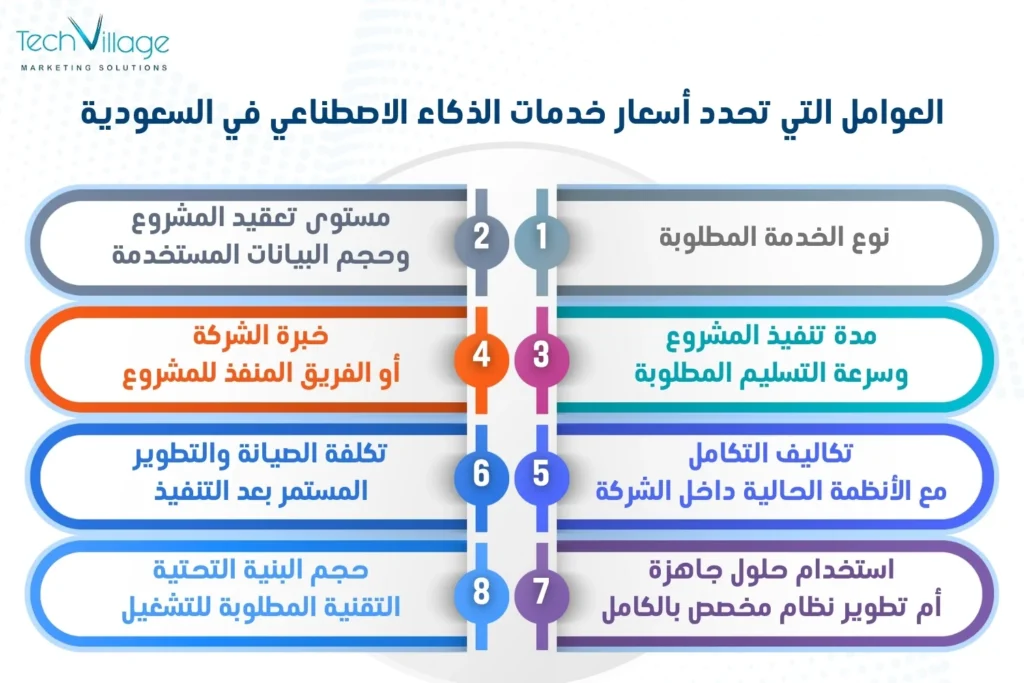 أسعار الذكاء الاصطناعي في السعودية